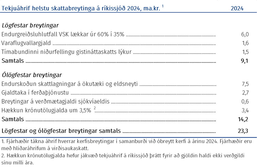 Tekjuáhrif helstu skattabreytinga á ríkissjóð 2024